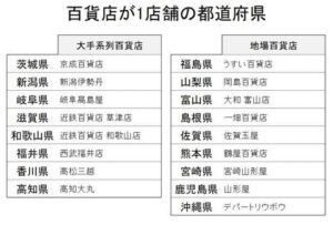 [百貨店閉店まだ続く？] 昨日2月28日閉店！