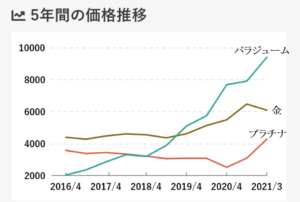 [貴金属]高騰はまだまだ続く