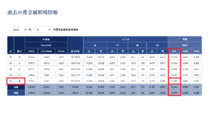 貴金属地金相場推移表