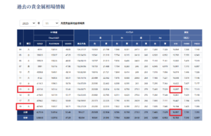 スクリーンショット 1826 | エツコナカムラ・アクセサリーブランド|舞ジュエリー 貴金属月間推移表11月