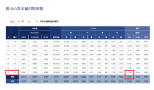 今月の買取価格相場推移12月